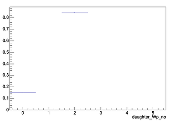 Number of Wp daughters