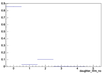 Number of Wm daughters